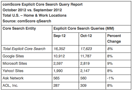 ���� ����������� � ���, �������� 2012 �., comScore